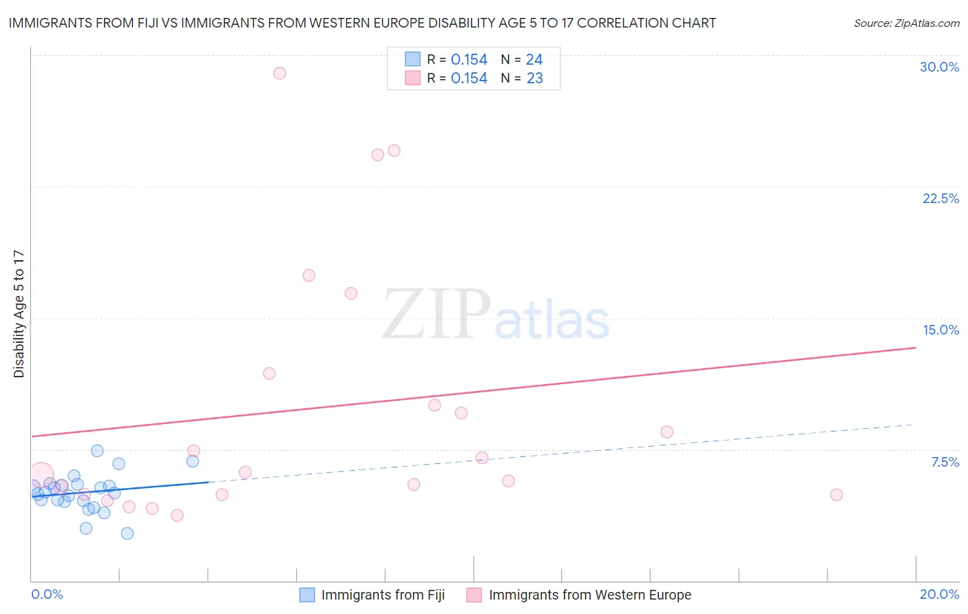 Immigrants from Fiji vs Immigrants from Western Europe Disability Age 5 to 17