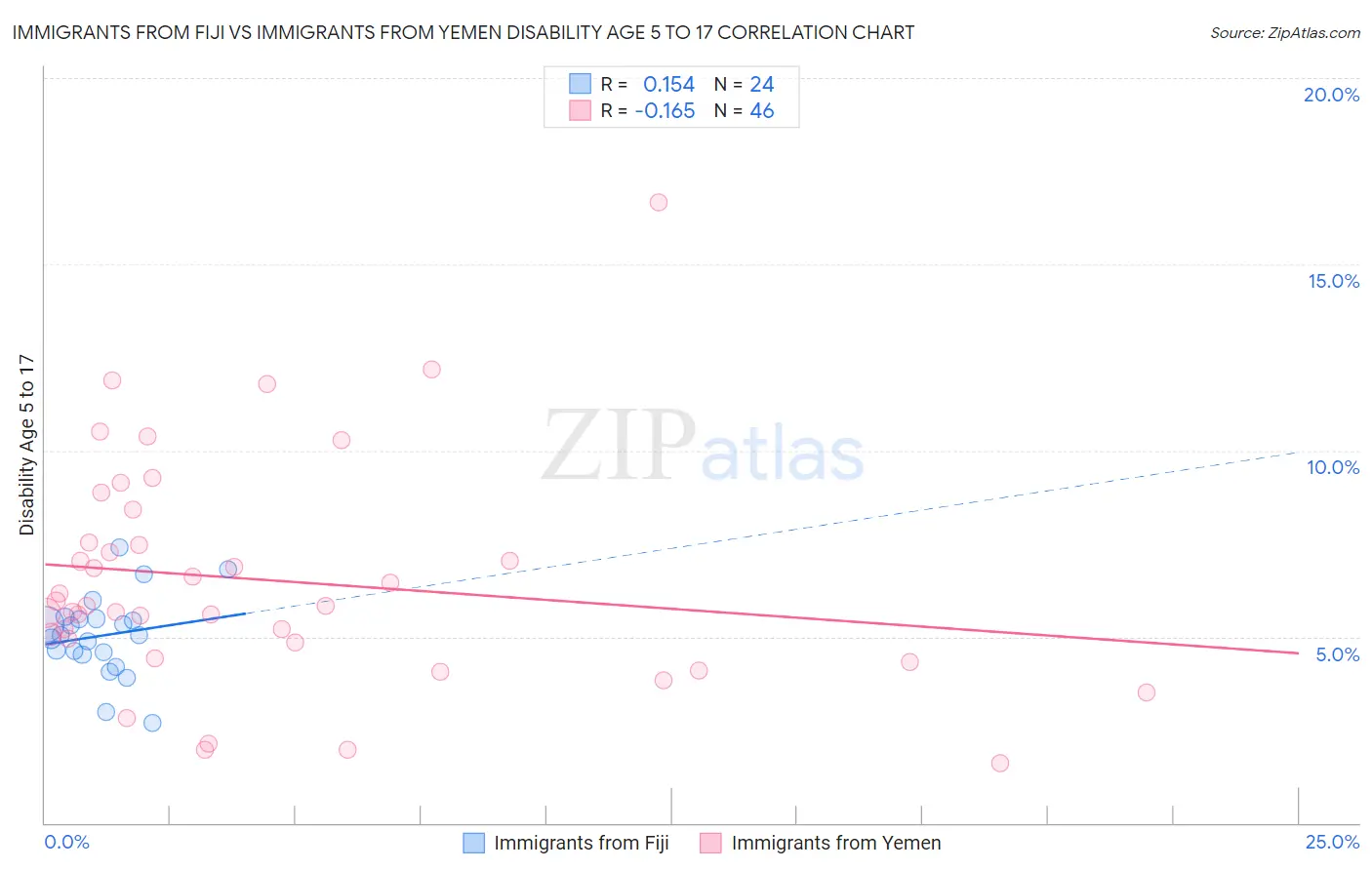 Immigrants from Fiji vs Immigrants from Yemen Disability Age 5 to 17