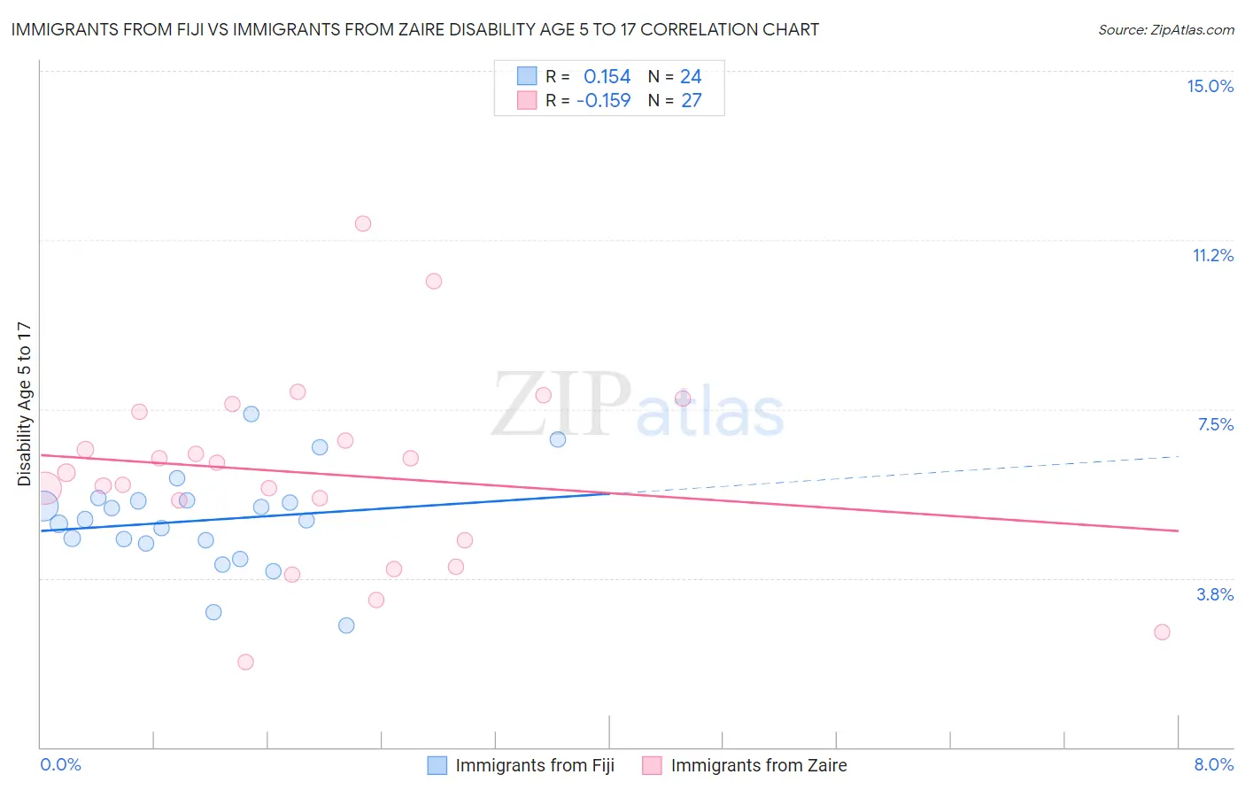 Immigrants from Fiji vs Immigrants from Zaire Disability Age 5 to 17