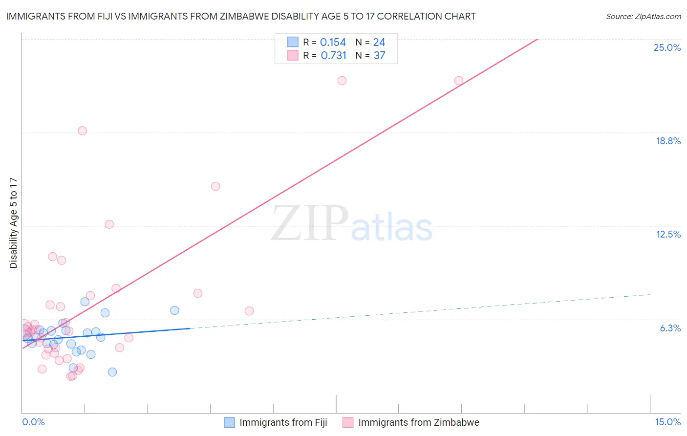 Immigrants from Fiji vs Immigrants from Zimbabwe Disability Age 5 to 17