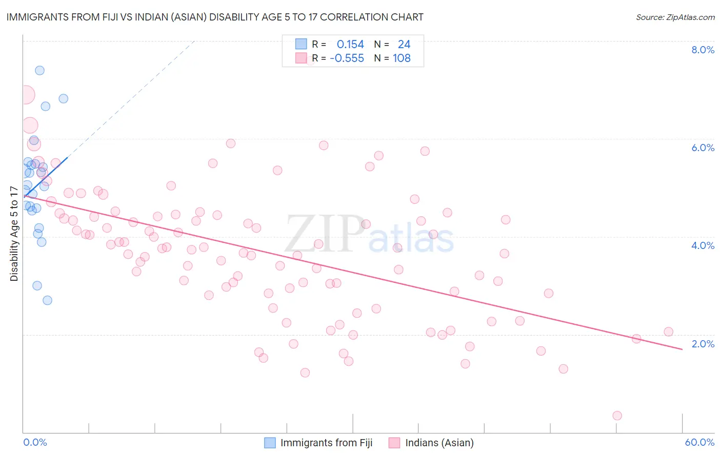 Immigrants from Fiji vs Indian (Asian) Disability Age 5 to 17