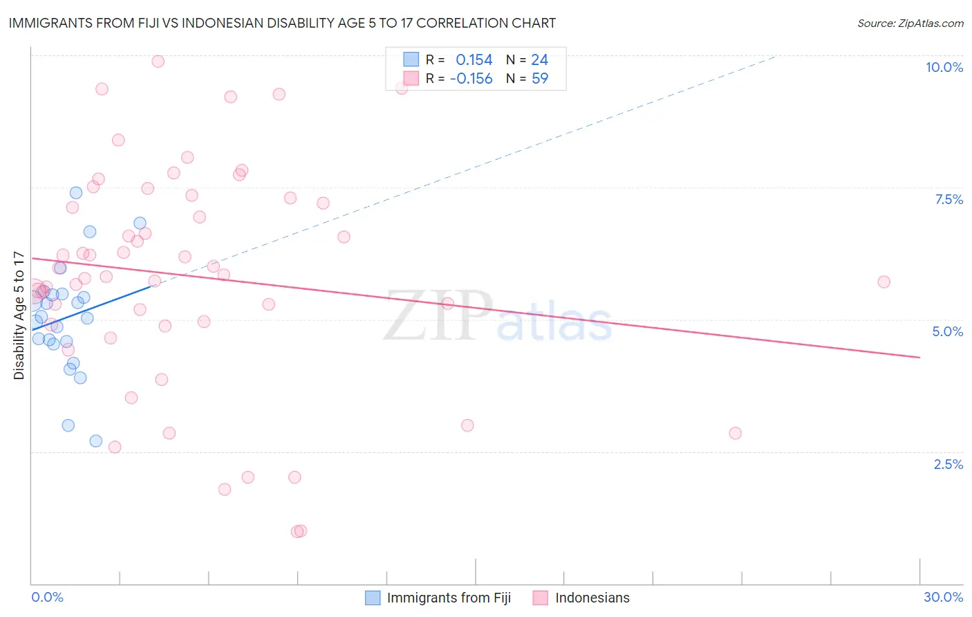 Immigrants from Fiji vs Indonesian Disability Age 5 to 17