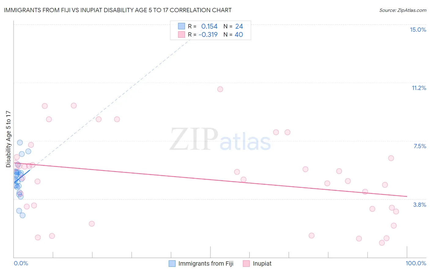 Immigrants from Fiji vs Inupiat Disability Age 5 to 17