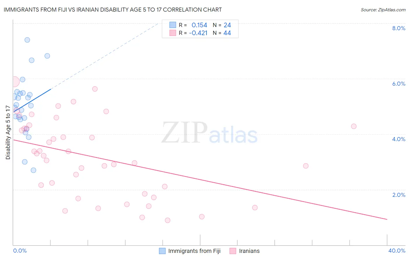 Immigrants from Fiji vs Iranian Disability Age 5 to 17