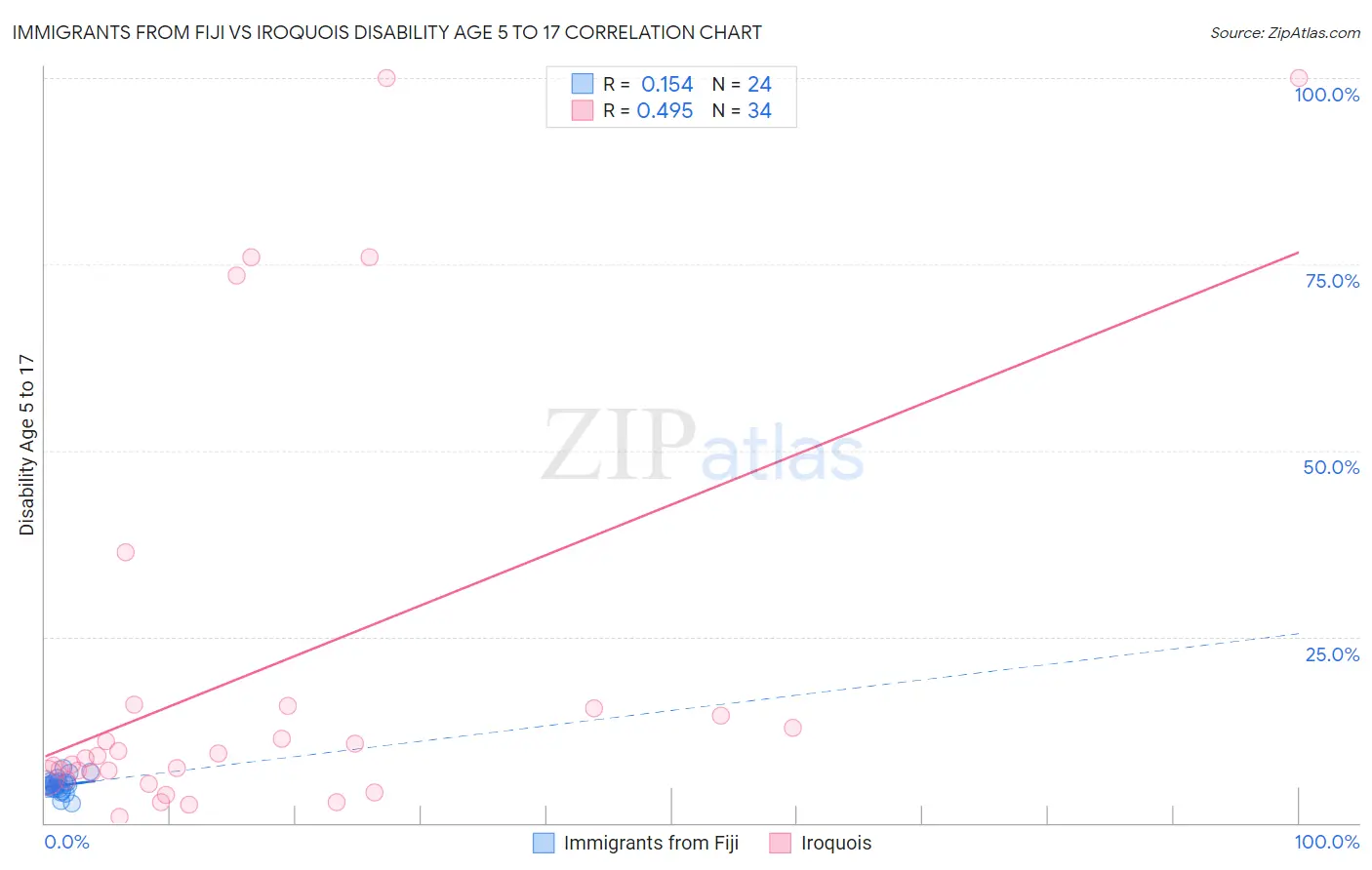 Immigrants from Fiji vs Iroquois Disability Age 5 to 17