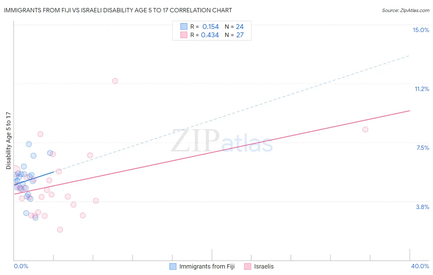 Immigrants from Fiji vs Israeli Disability Age 5 to 17