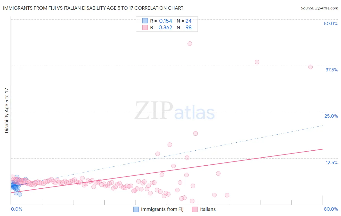 Immigrants from Fiji vs Italian Disability Age 5 to 17