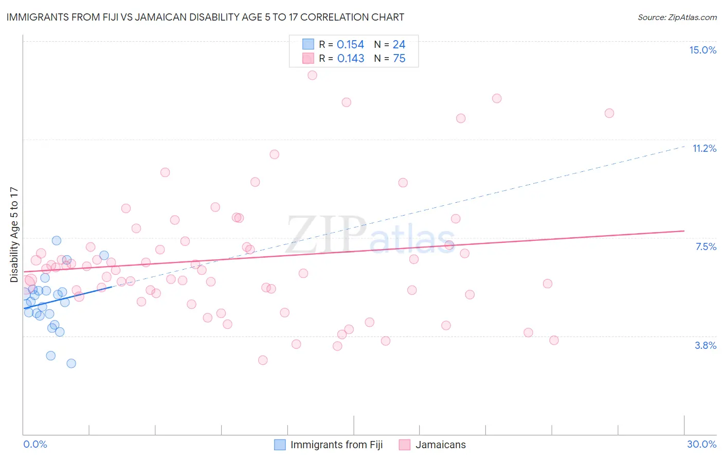 Immigrants from Fiji vs Jamaican Disability Age 5 to 17