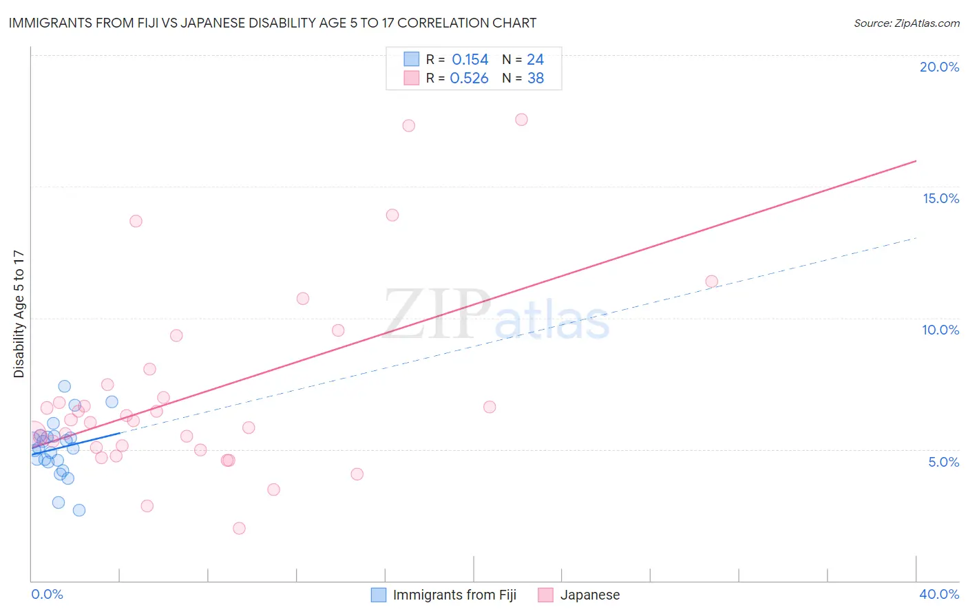 Immigrants from Fiji vs Japanese Disability Age 5 to 17