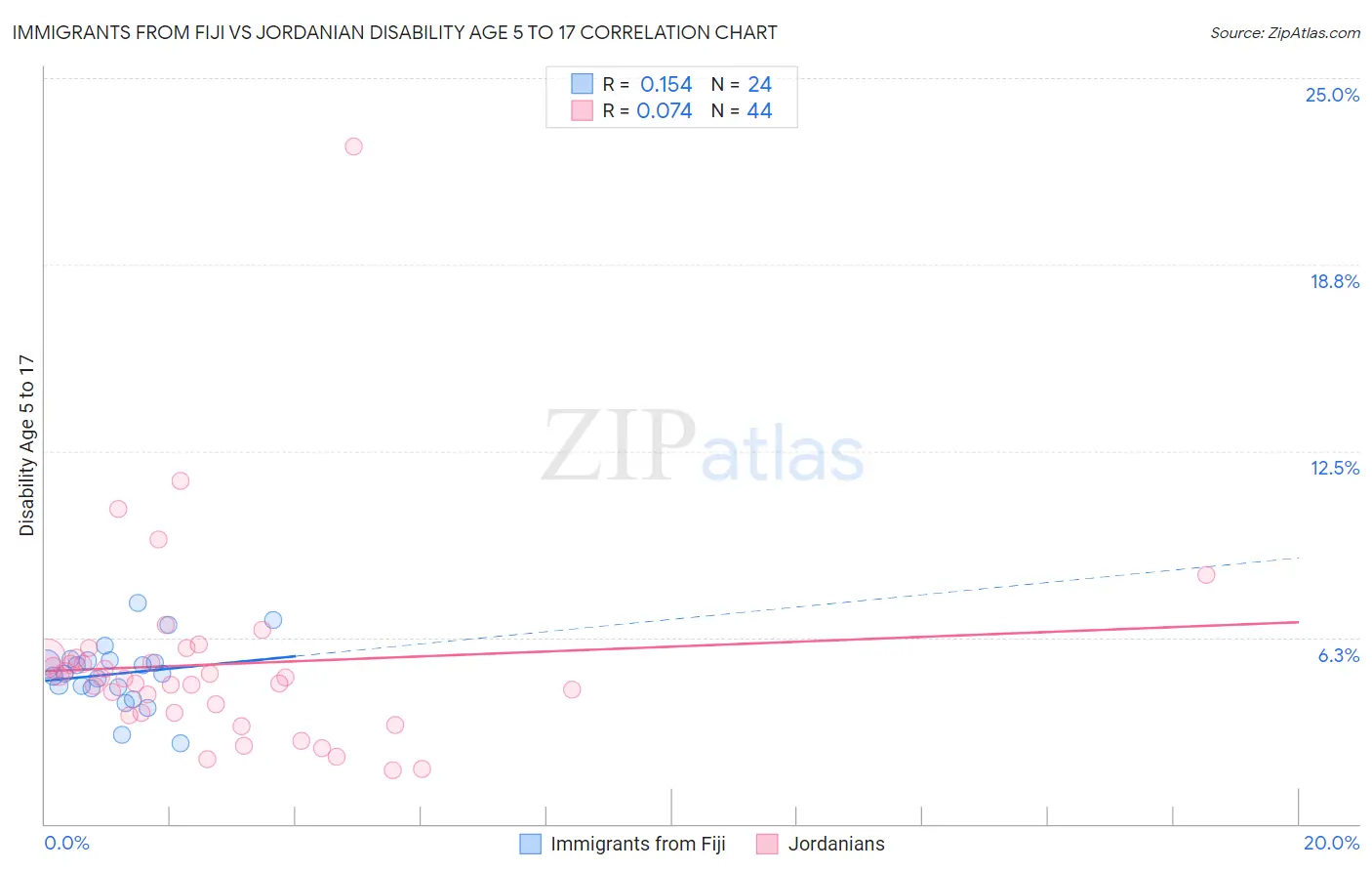 Immigrants from Fiji vs Jordanian Disability Age 5 to 17