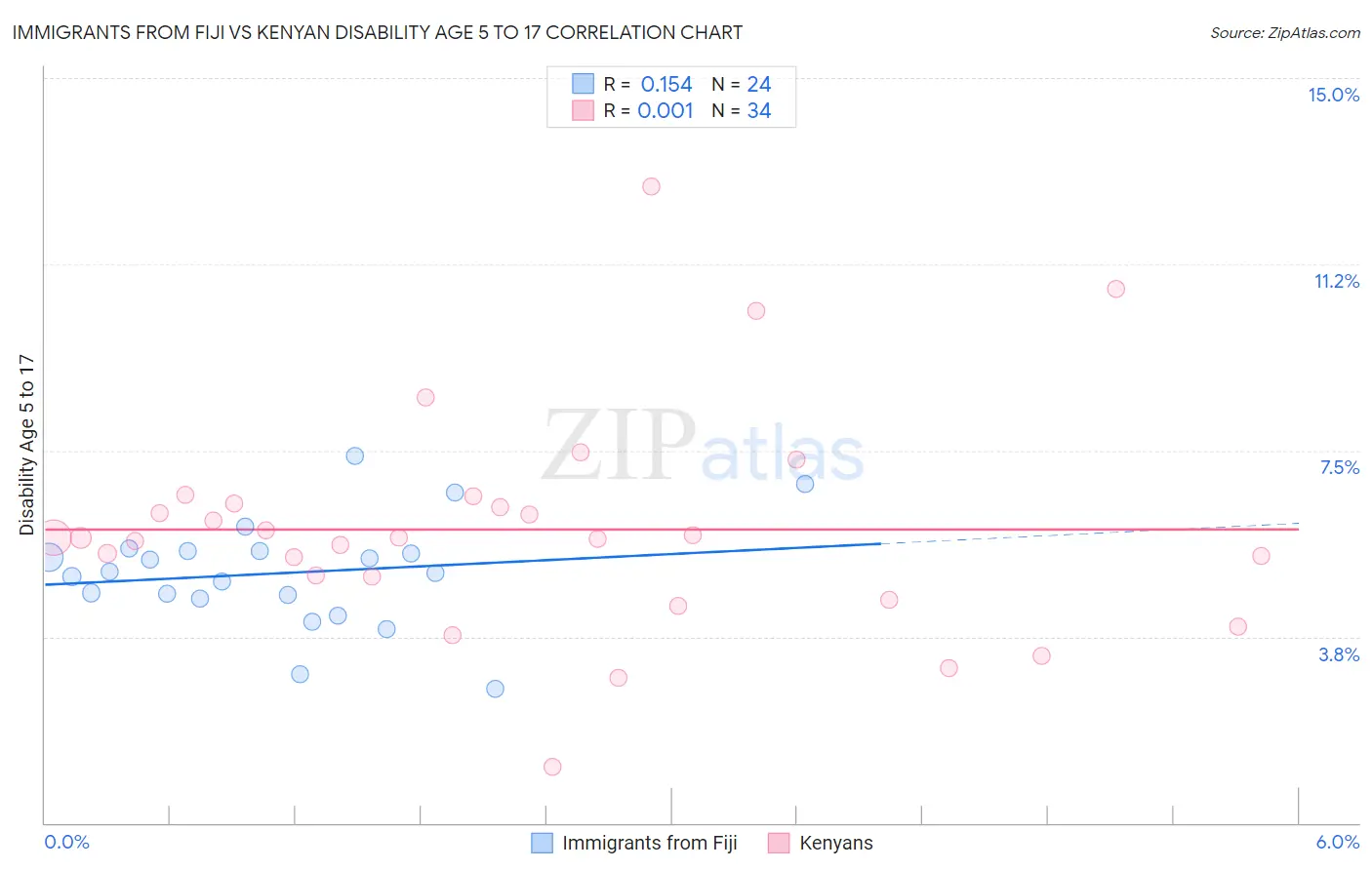 Immigrants from Fiji vs Kenyan Disability Age 5 to 17