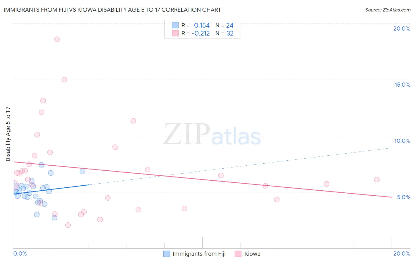 Immigrants from Fiji vs Kiowa Disability Age 5 to 17