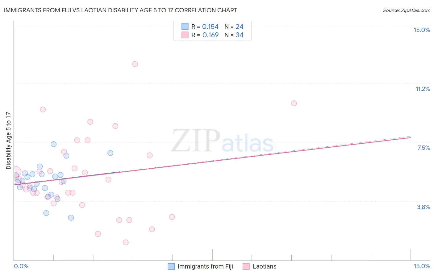 Immigrants from Fiji vs Laotian Disability Age 5 to 17