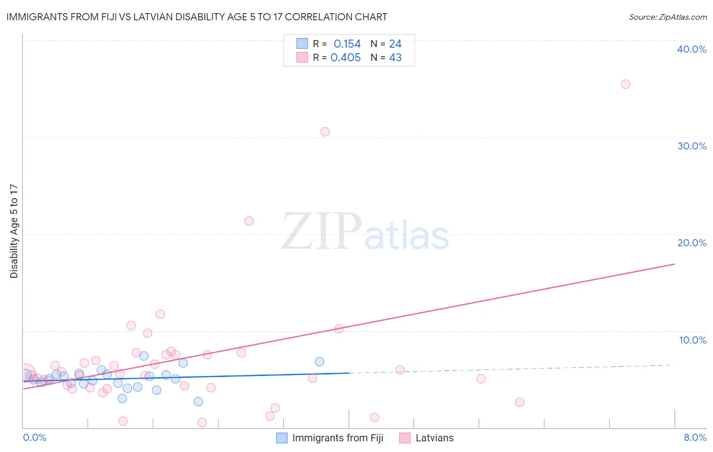 Immigrants from Fiji vs Latvian Disability Age 5 to 17