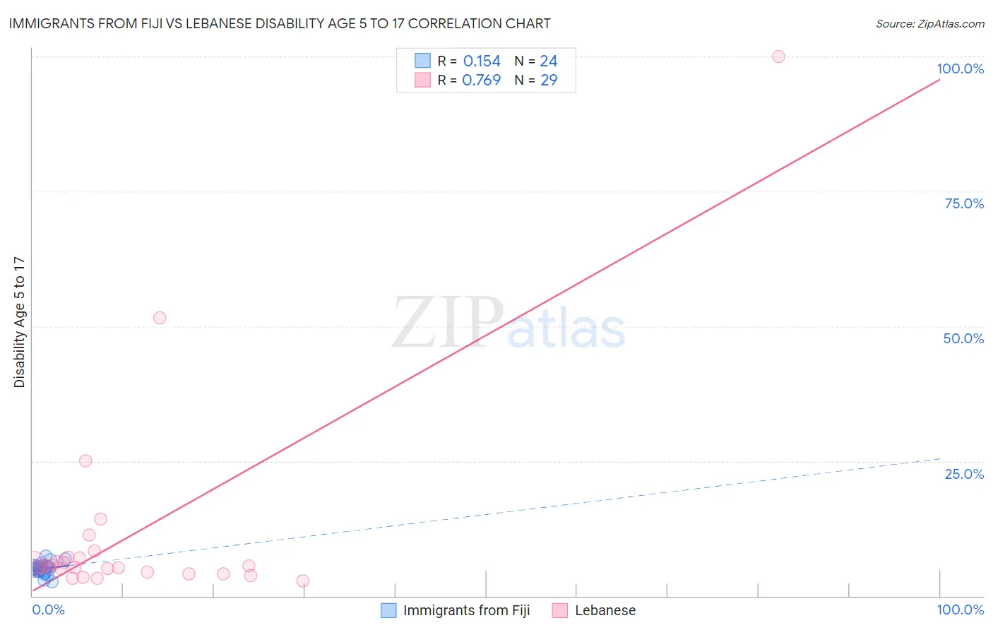 Immigrants from Fiji vs Lebanese Disability Age 5 to 17