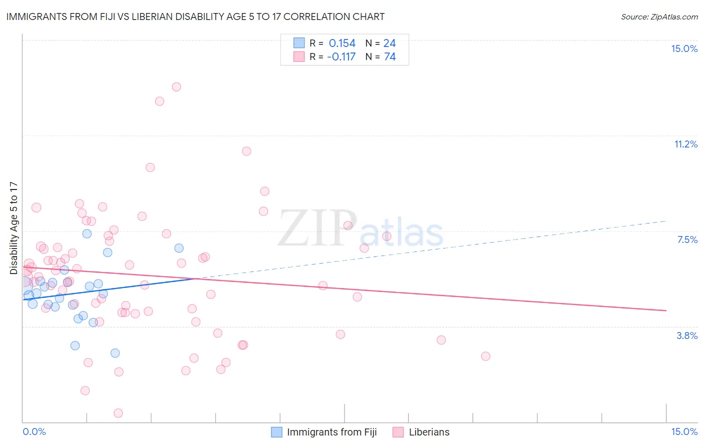 Immigrants from Fiji vs Liberian Disability Age 5 to 17