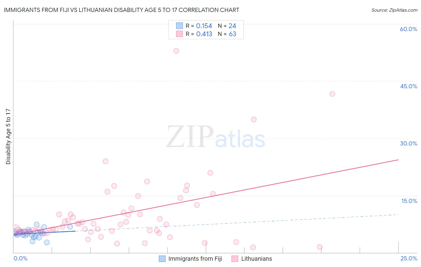 Immigrants from Fiji vs Lithuanian Disability Age 5 to 17