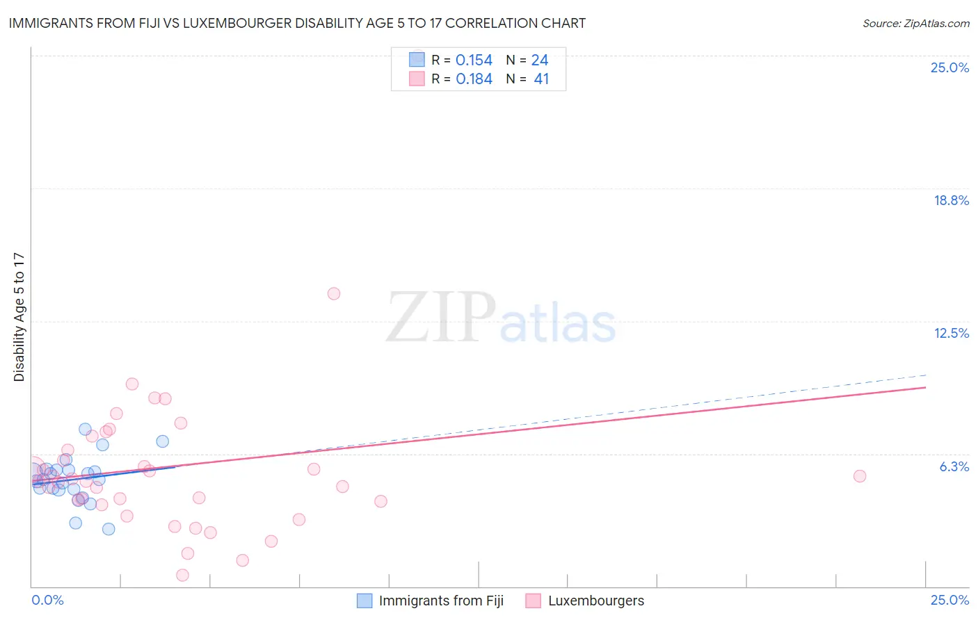 Immigrants from Fiji vs Luxembourger Disability Age 5 to 17