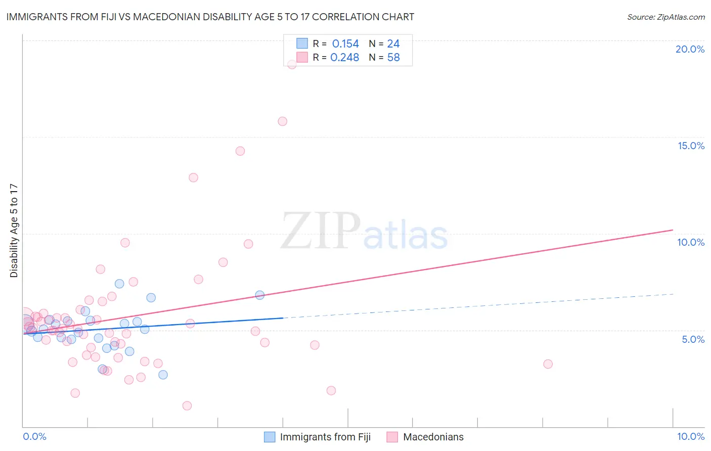 Immigrants from Fiji vs Macedonian Disability Age 5 to 17