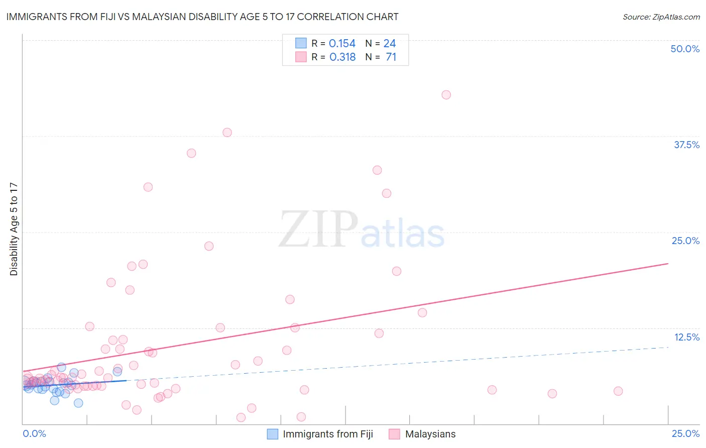 Immigrants from Fiji vs Malaysian Disability Age 5 to 17