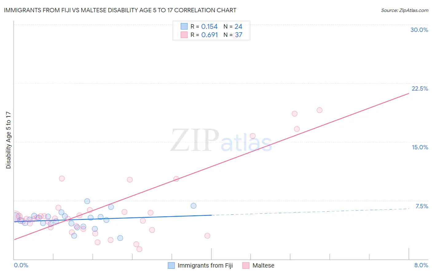 Immigrants from Fiji vs Maltese Disability Age 5 to 17