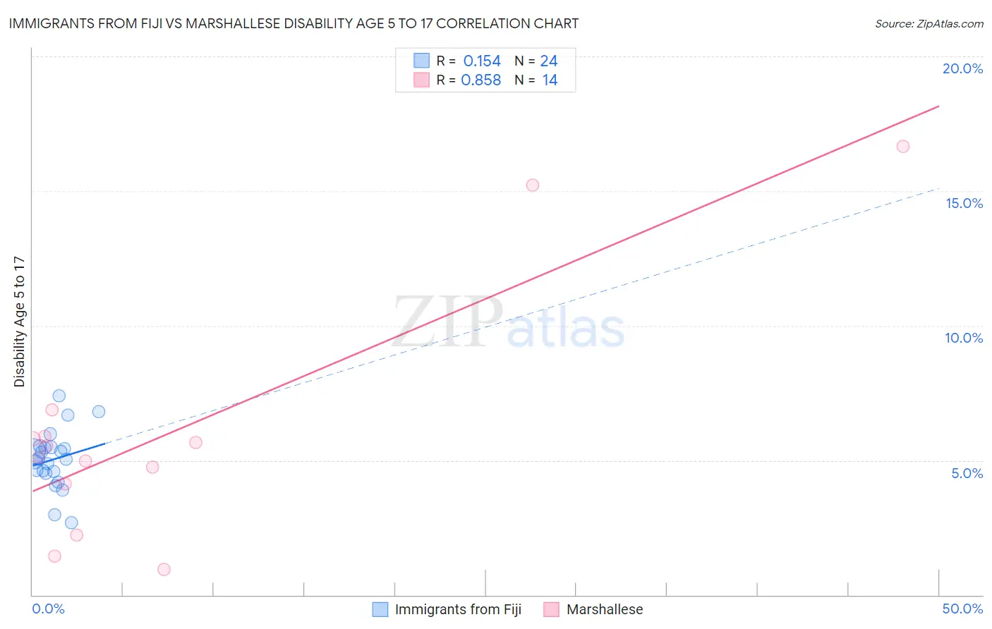 Immigrants from Fiji vs Marshallese Disability Age 5 to 17