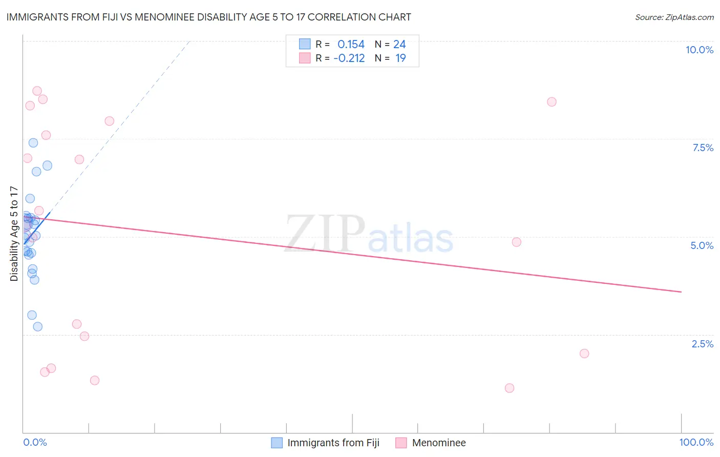 Immigrants from Fiji vs Menominee Disability Age 5 to 17