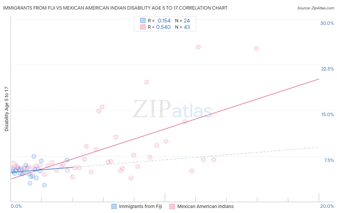 Immigrants from Fiji vs Mexican American Indian Disability Age 5 to 17