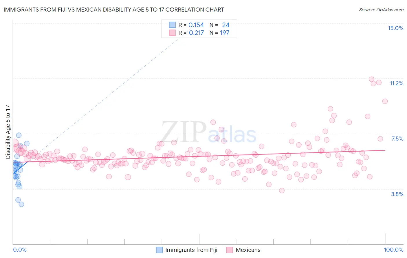 Immigrants from Fiji vs Mexican Disability Age 5 to 17