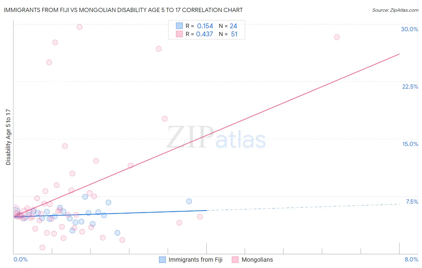Immigrants from Fiji vs Mongolian Disability Age 5 to 17