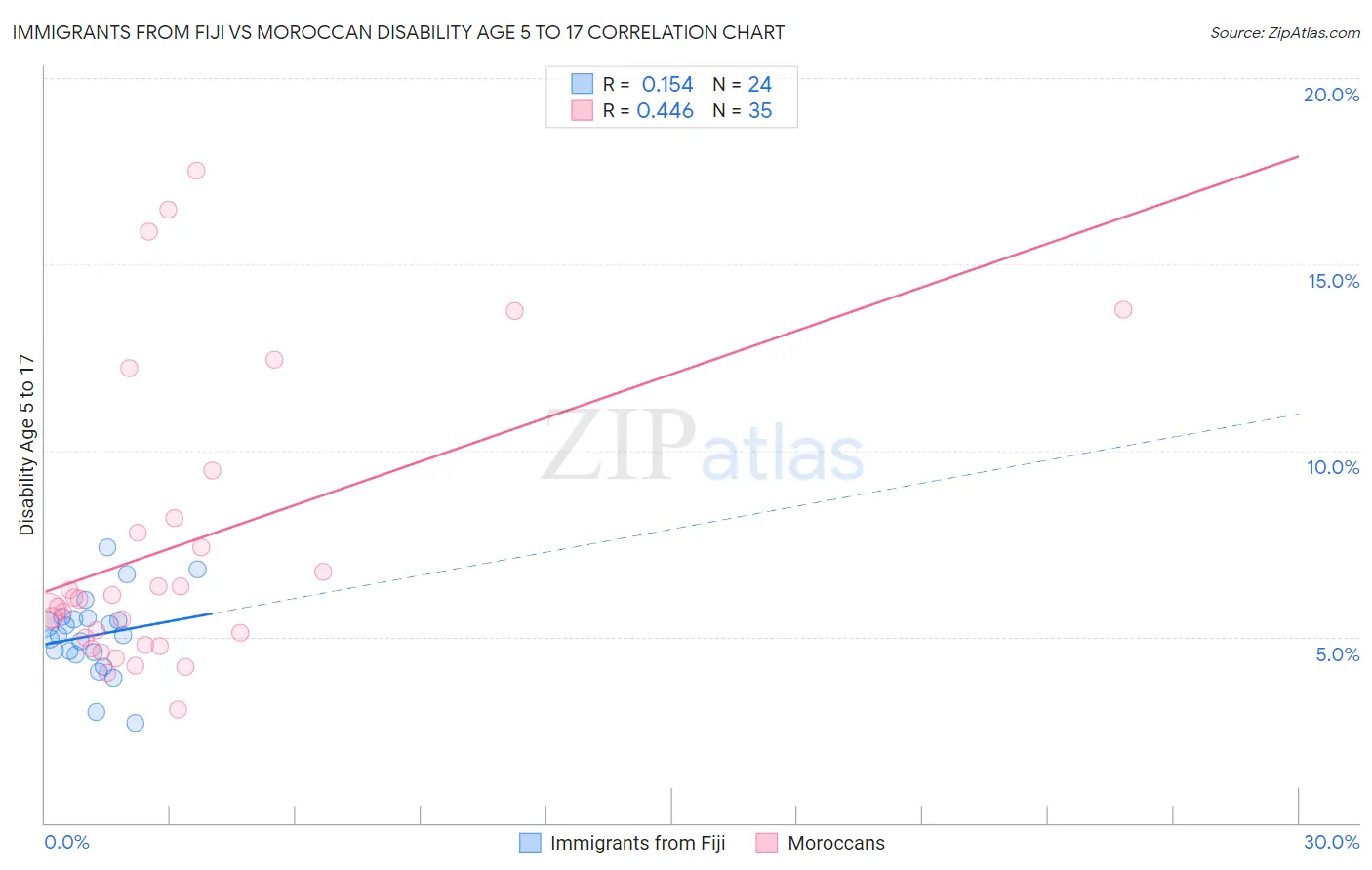 Immigrants from Fiji vs Moroccan Disability Age 5 to 17