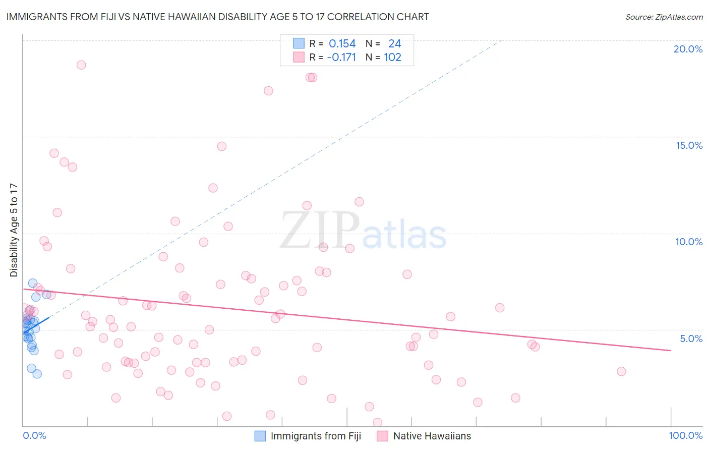 Immigrants from Fiji vs Native Hawaiian Disability Age 5 to 17