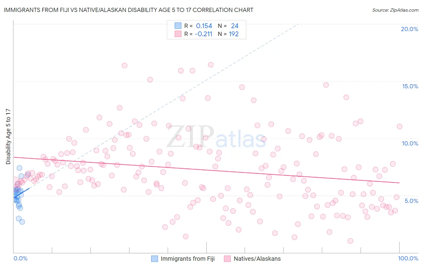 Immigrants from Fiji vs Native/Alaskan Disability Age 5 to 17