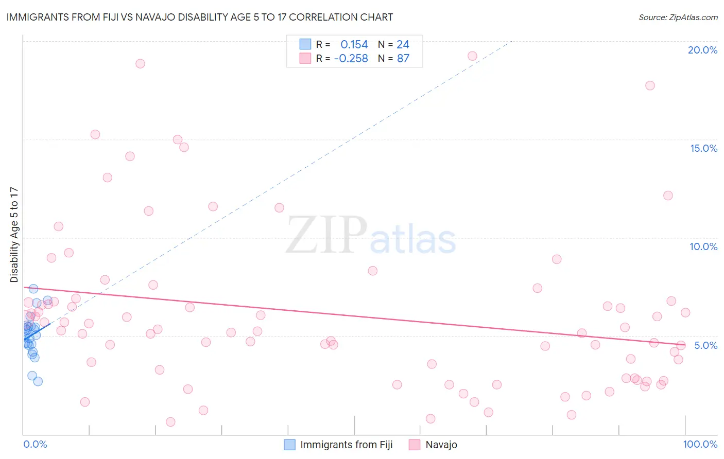 Immigrants from Fiji vs Navajo Disability Age 5 to 17