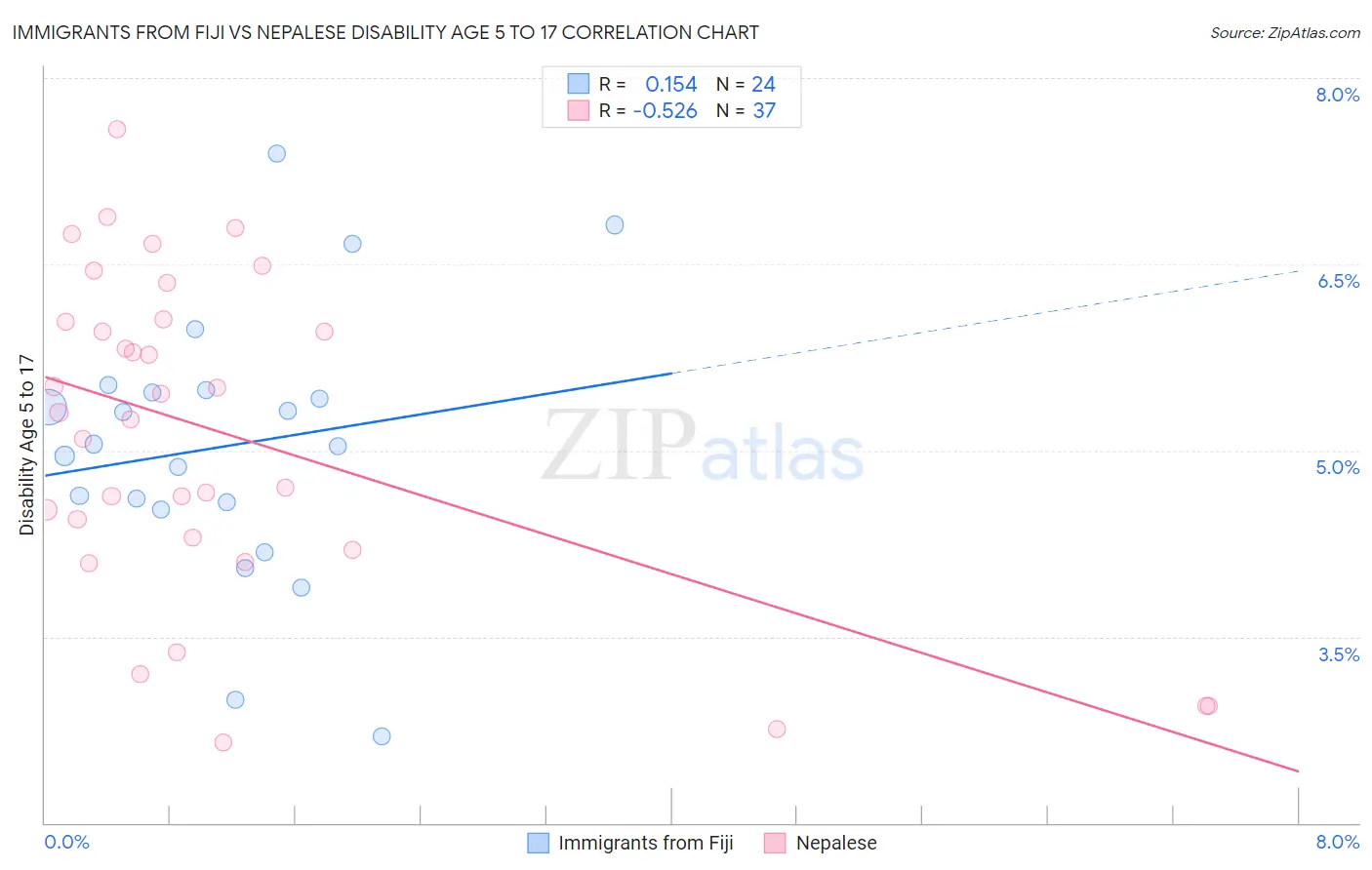 Immigrants from Fiji vs Nepalese Disability Age 5 to 17