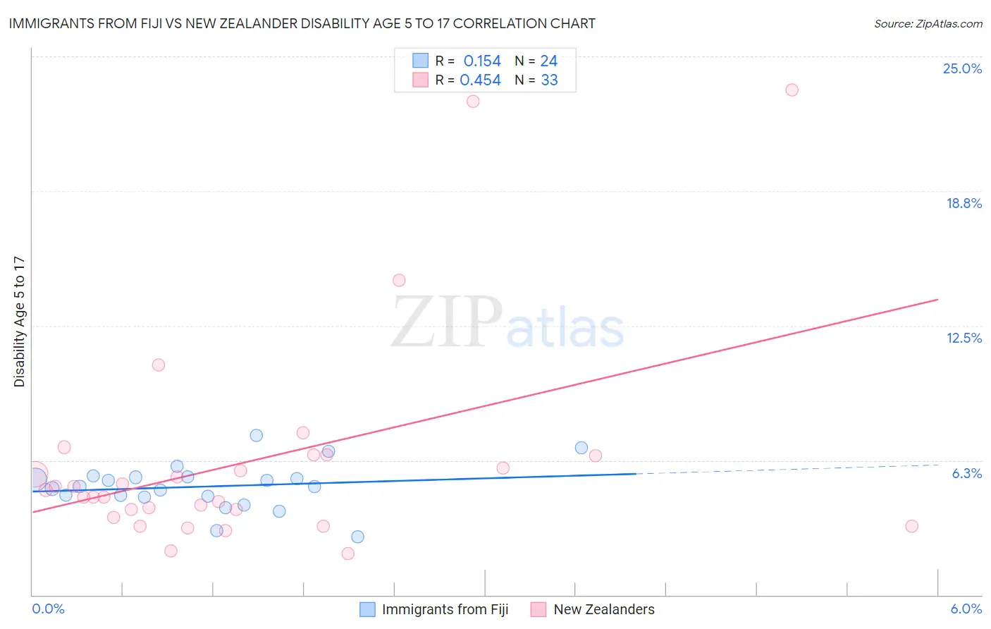 Immigrants from Fiji vs New Zealander Disability Age 5 to 17