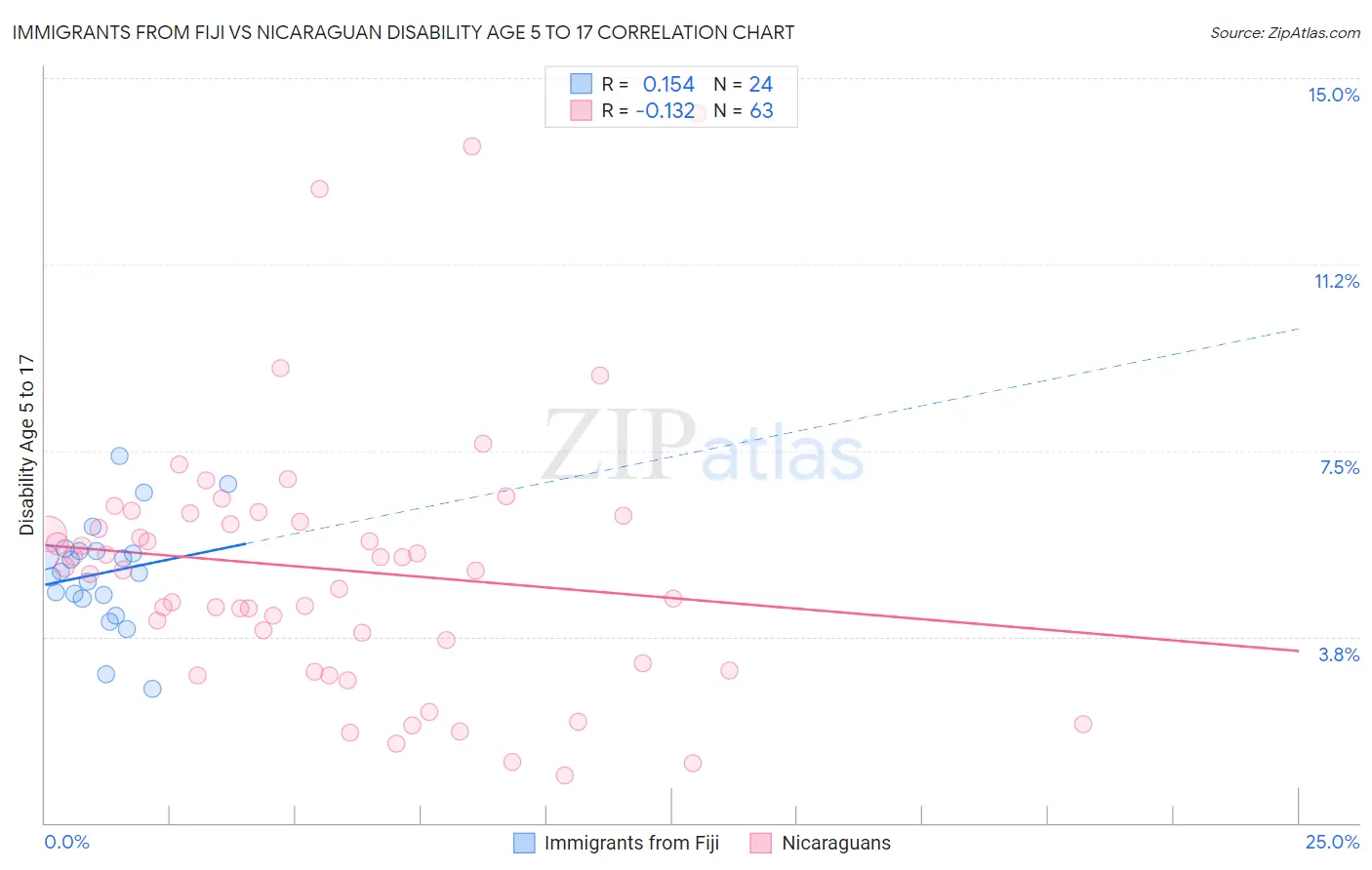 Immigrants from Fiji vs Nicaraguan Disability Age 5 to 17