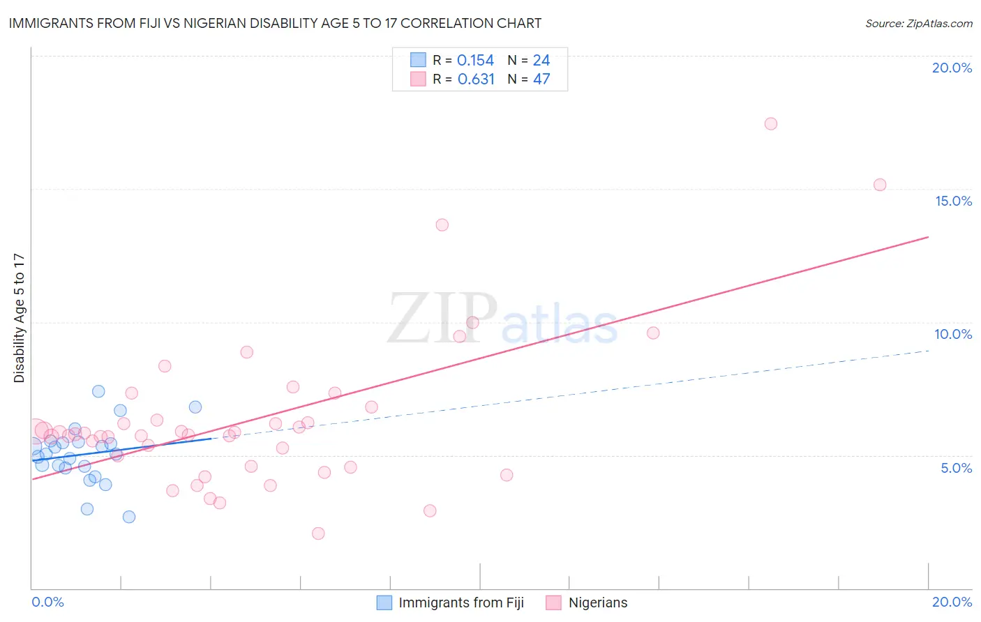 Immigrants from Fiji vs Nigerian Disability Age 5 to 17