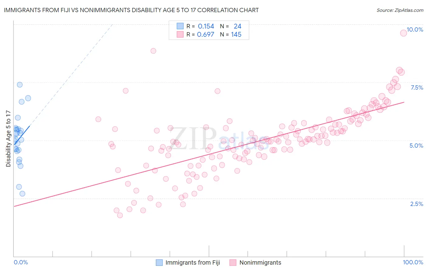 Immigrants from Fiji vs Nonimmigrants Disability Age 5 to 17