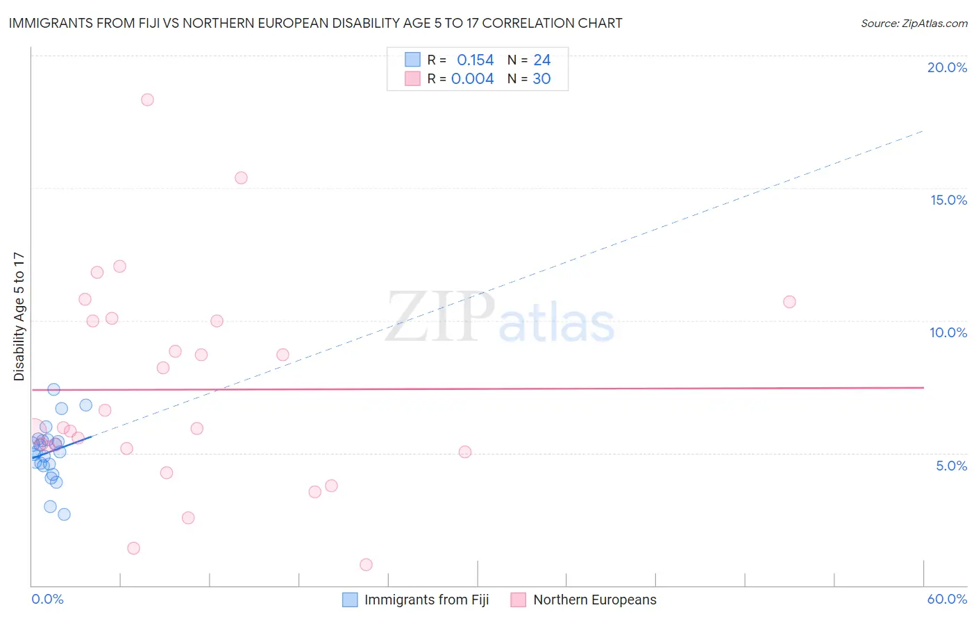 Immigrants from Fiji vs Northern European Disability Age 5 to 17