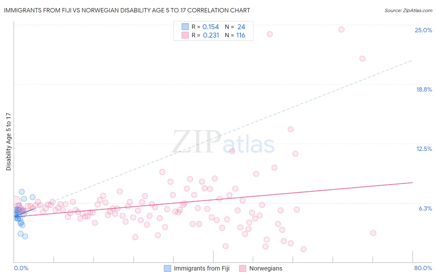 Immigrants from Fiji vs Norwegian Disability Age 5 to 17