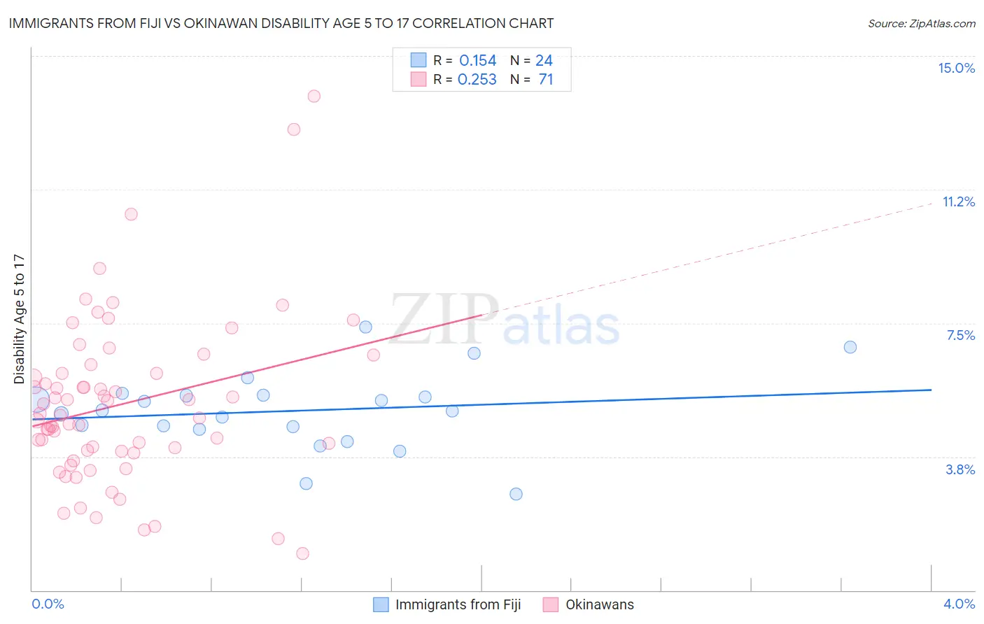 Immigrants from Fiji vs Okinawan Disability Age 5 to 17