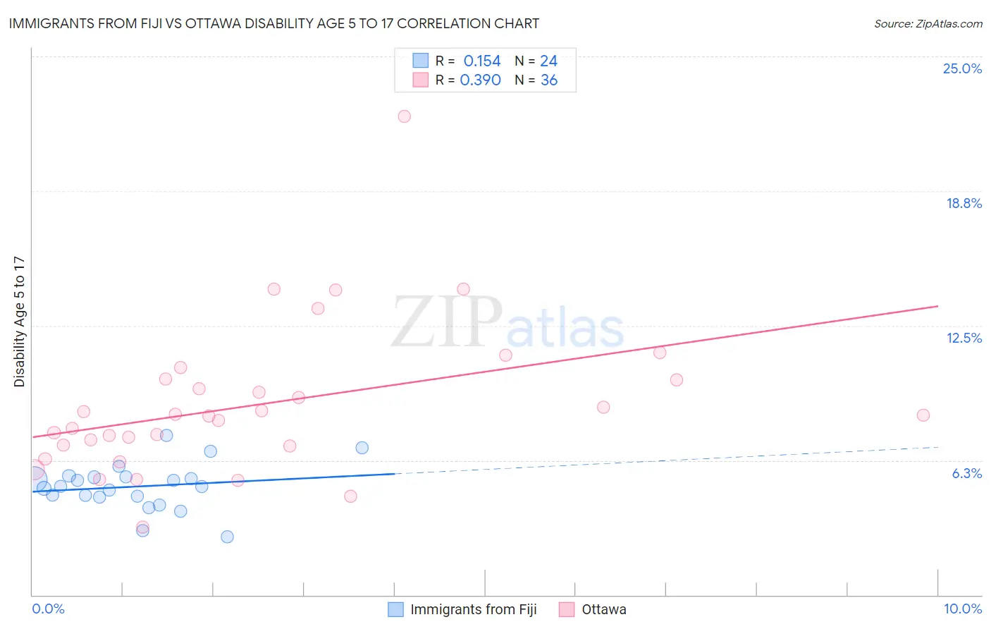 Immigrants from Fiji vs Ottawa Disability Age 5 to 17