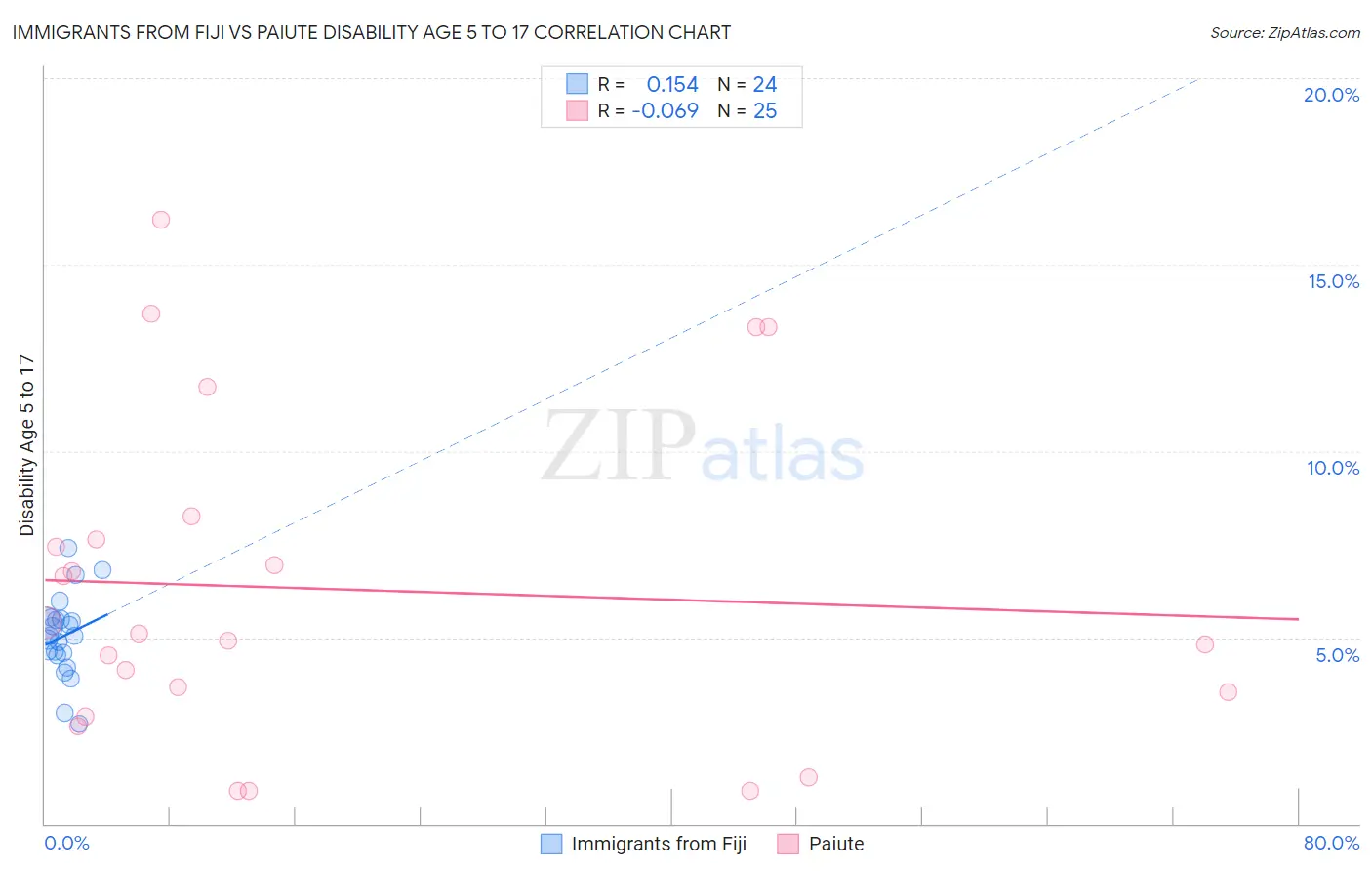 Immigrants from Fiji vs Paiute Disability Age 5 to 17