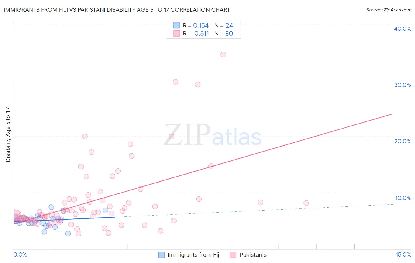 Immigrants from Fiji vs Pakistani Disability Age 5 to 17