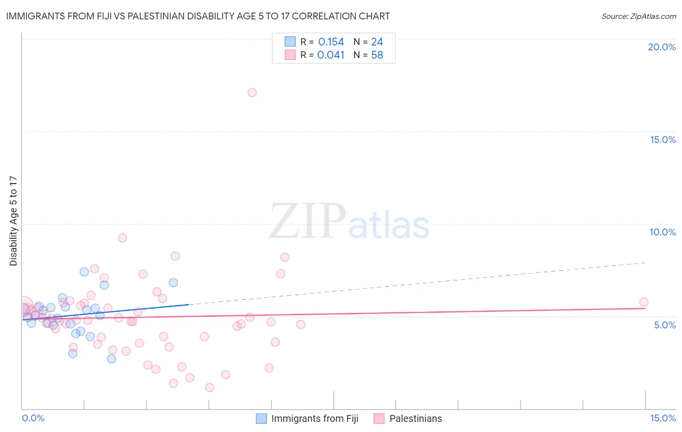 Immigrants from Fiji vs Palestinian Disability Age 5 to 17