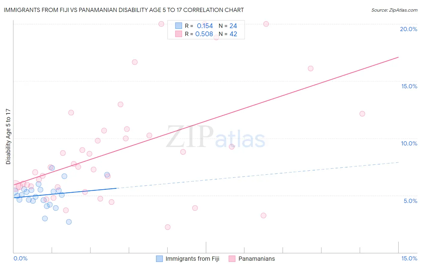 Immigrants from Fiji vs Panamanian Disability Age 5 to 17