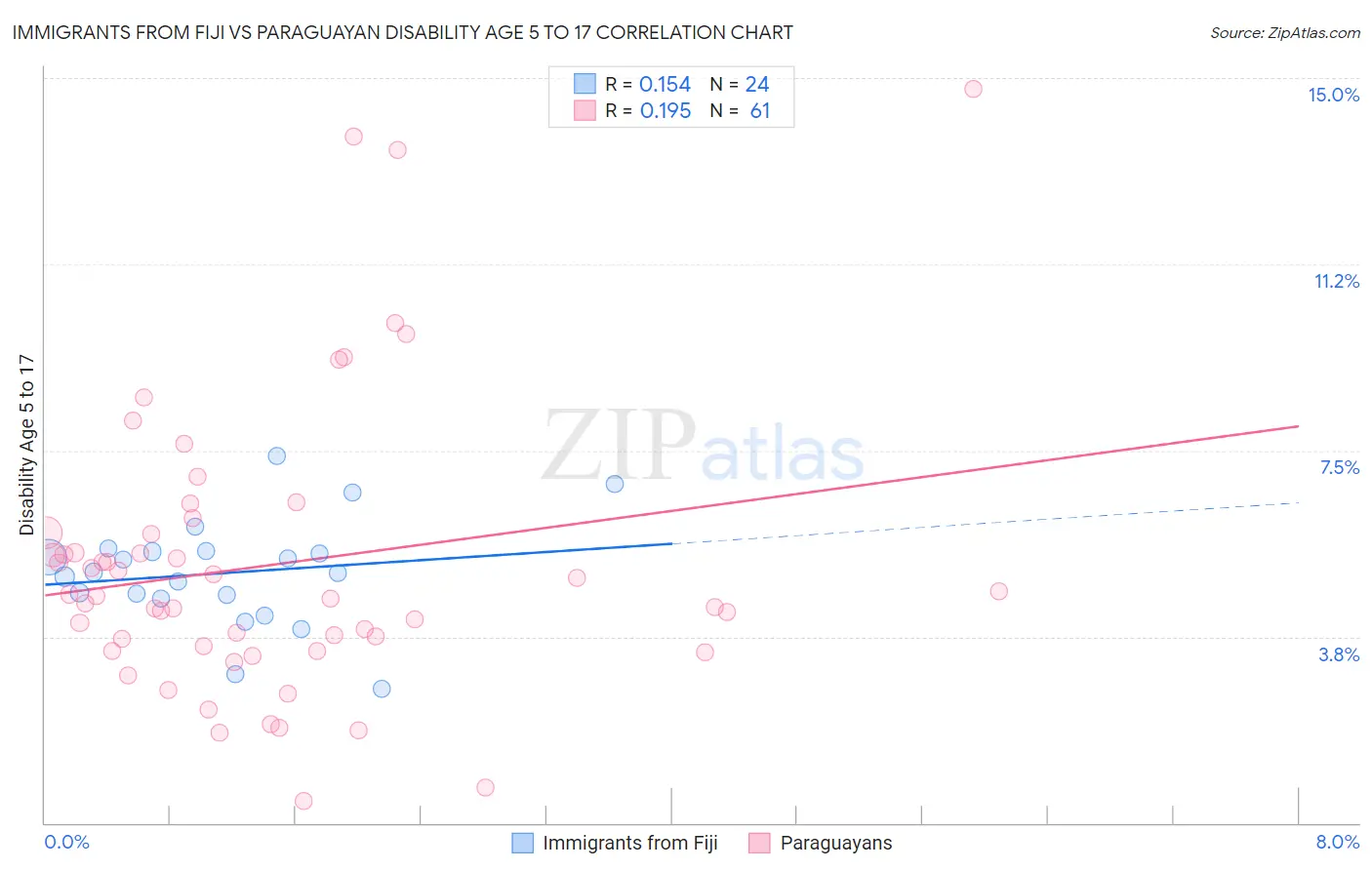 Immigrants from Fiji vs Paraguayan Disability Age 5 to 17