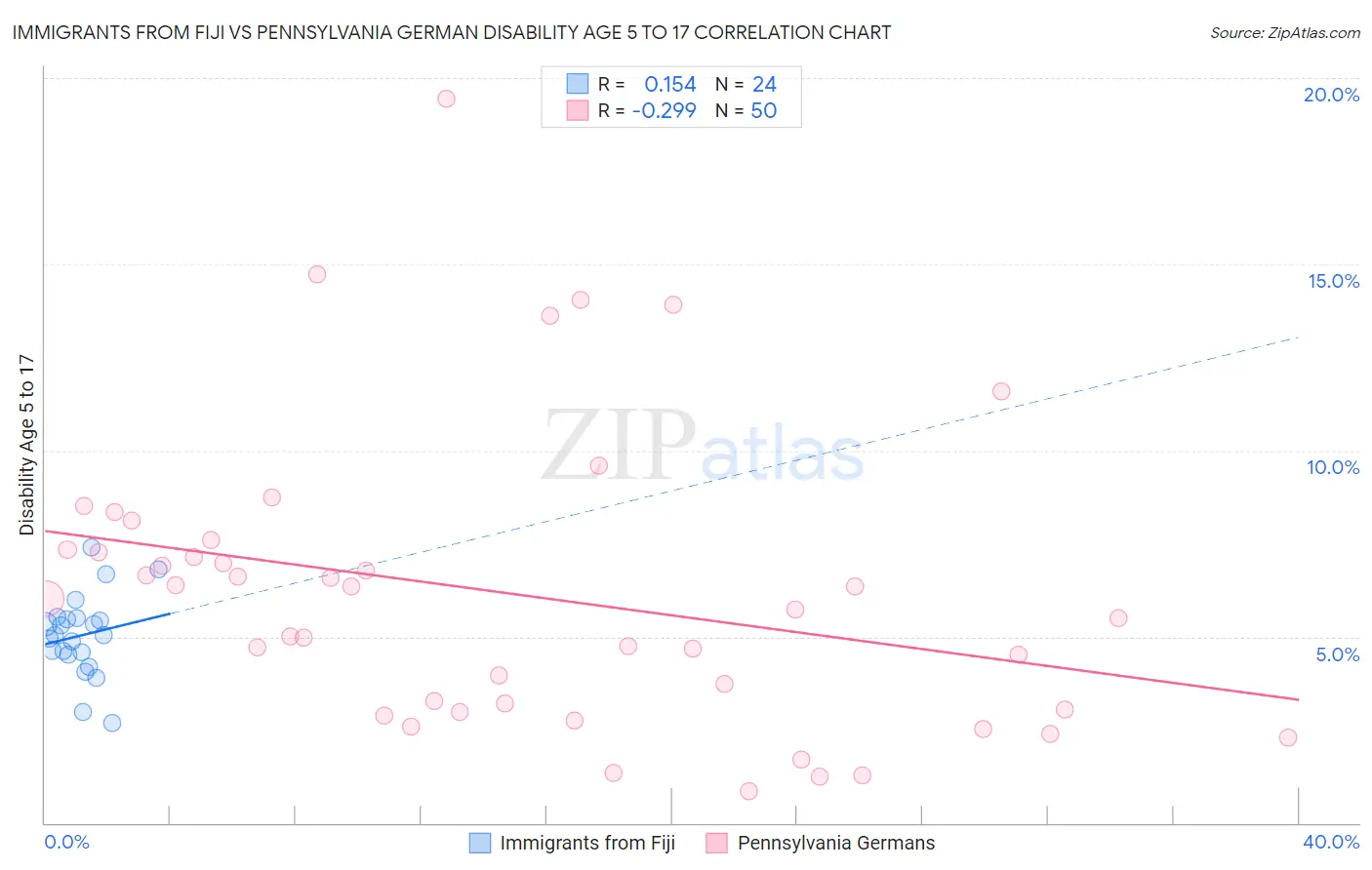 Immigrants from Fiji vs Pennsylvania German Disability Age 5 to 17