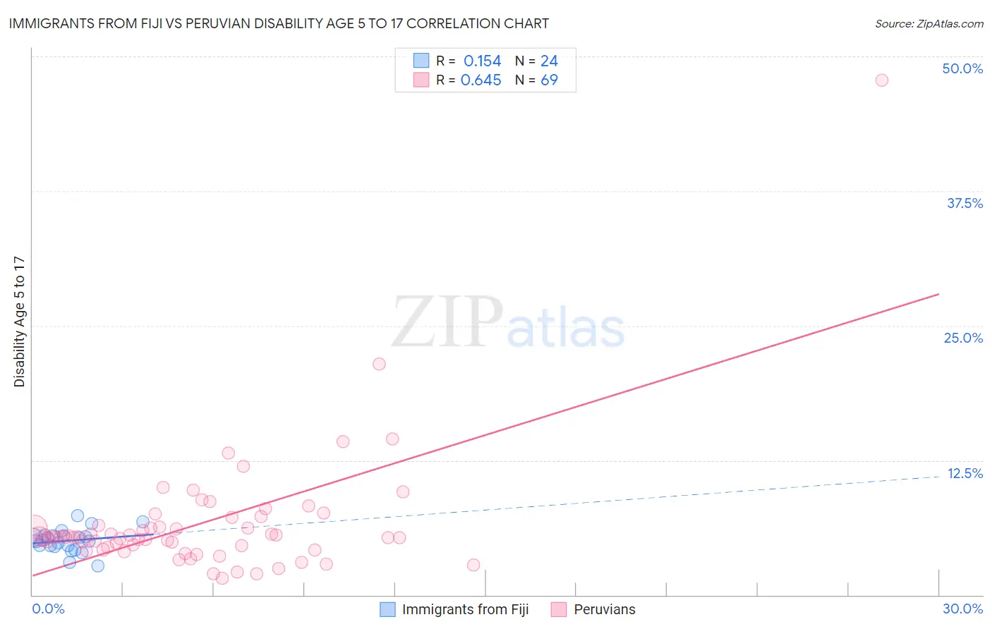 Immigrants from Fiji vs Peruvian Disability Age 5 to 17